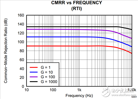 為什么我的 INA CMRR 不隨增益變化？