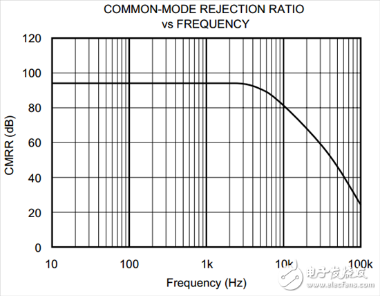 為什么我的 INA CMRR 不隨增益變化？