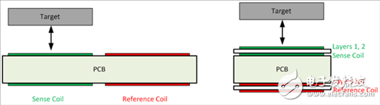 電感式感測：利用WEBENCH Coil Designer設(shè)計用于開關(guān)應(yīng)用的層疊線圈