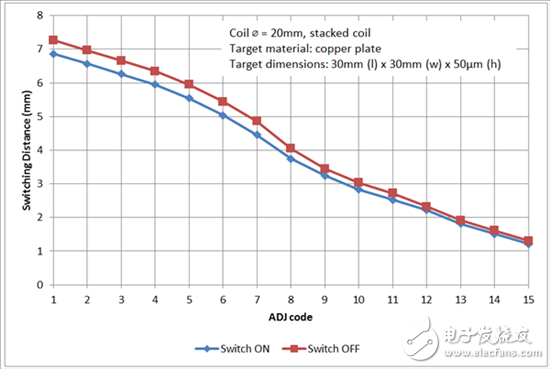 電感式感測：利用WEBENCH Coil Designer設(shè)計用于開關(guān)應(yīng)用的層疊線圈