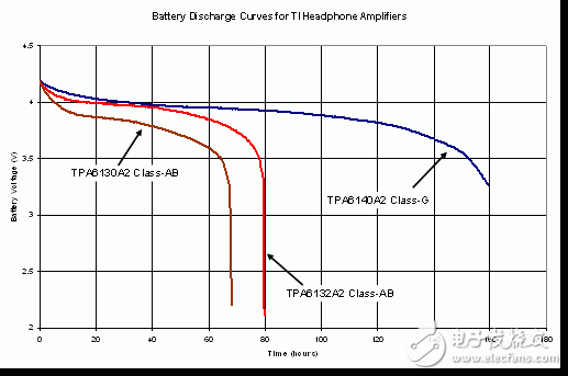 利用 G 類音頻放大器延長(zhǎng)電池使用時(shí)間