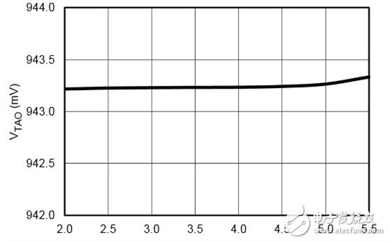 用模擬溫度傳感器集成電路（I C）進(jìn)行人體溫度測(cè)量的提示和技巧