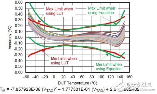 用模擬溫度傳感器集成電路（I C）進(jìn)行人體溫度測(cè)量的提示和技巧