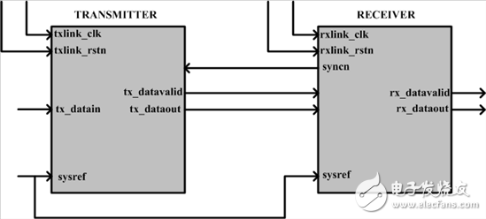 如何構(gòu)建您的JESD204B 鏈路