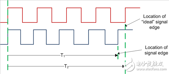 定時(shí)決定一切：抖動(dòng)技術(shù)規(guī)范