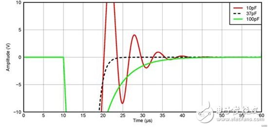 運(yùn)算放大器測試基礎(chǔ)第 4 部分： 測試運(yùn)算放大器需要穩(wěn)定的測試環(huán)路
