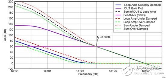 運算放大器測試基礎(chǔ)第 4 部分： 測試運算放大器需要穩(wěn)定的測試環(huán)路