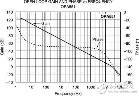 運(yùn)算放大器測(cè)試基礎(chǔ)第 4 部分： 測(cè)試運(yùn)算放大器需要穩(wěn)定的測(cè)試環(huán)路