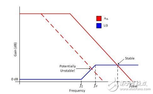 我需要多大的運算放大器帶寬？（2）