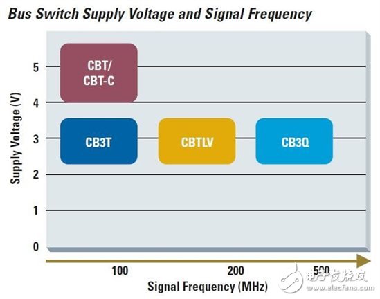 數(shù)字總線的用途越來(lái)越多