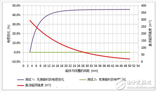 電感式感測窄帶LC傳感器不受直流磁場的影響？
