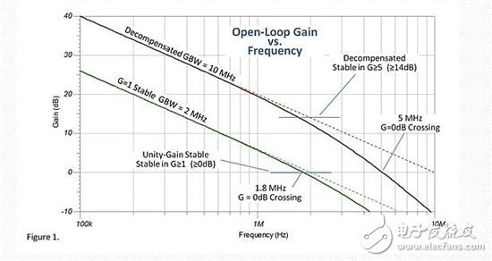 運算放大器：單位增益穩(wěn)定放大器和非完全補償放大器