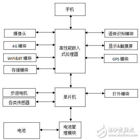 服務(wù)機(jī)器人開(kāi)發(fā),如何實(shí)現(xiàn)服務(wù)機(jī)器人的運(yùn)算與控制