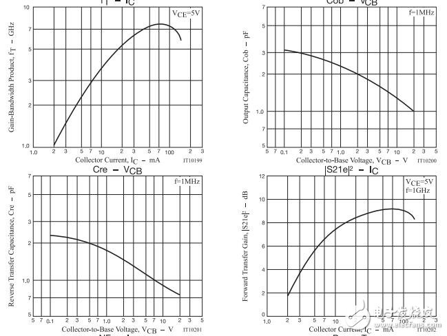 射頻晶體管，12 V 150 mA英尺= 7 GHz，NPN型單身