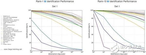 騰訊優(yōu)圖：列MegaFace海量人臉識(shí)別測試榜首
