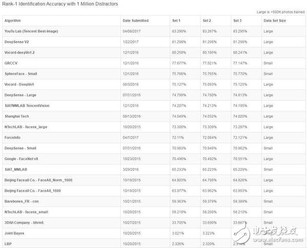 騰訊優(yōu)圖：列MegaFace海量人臉識(shí)別測試榜首