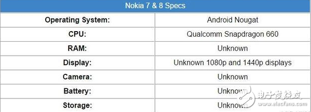 諾基亞8什么時(shí)候上市？諾基亞8最新消息：諾基亞3、5、6、7、8、9，諾基亞6款新機(jī)到來(lái)！你的選擇？