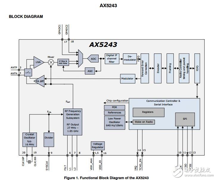 AX5243：超低功率射頻收發(fā)器，1050 MHz