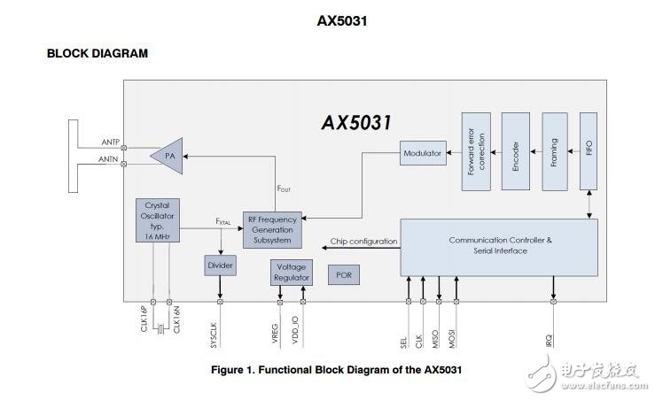 AX5031：射頻發(fā)射機(jī)IC，低功耗，高效率
