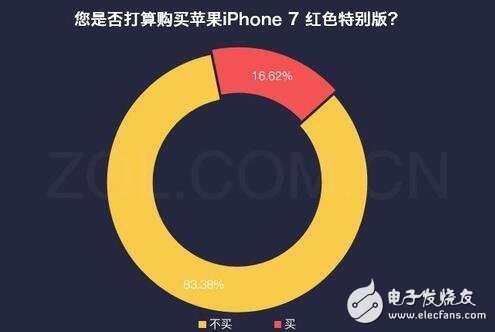 iphone最新消息：紅色iphone7怎么樣？大多數(shù)用戶對姨媽紅并不感冒！