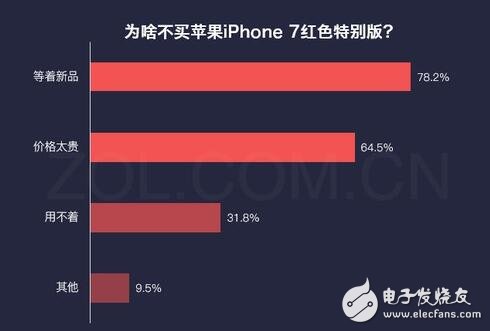 iphone最新消息：紅色iphone7怎么樣？大多數(shù)用戶對姨媽紅并不感冒！
