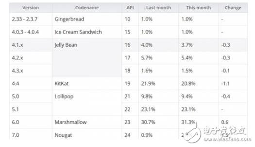 Android7.0更新后占有率不到5%？ios10更新率高出Android7.015倍！原因是什么？