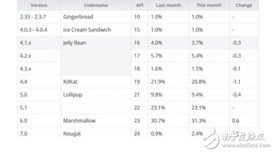 距離安卓7.0的發(fā)布已經(jīng)差不多有半年時間了，近日安卓爆出了7.0更新后的占有率，居然還不到5%，這個數(shù)據(jù)令所有人都為他們捏了一把汗，按理說安卓機的市場占有率不小，但是安卓7.0的占有率如此之低讓人不得不去刨根問底的看看，是什么讓安卓走到了今天的這個地步。