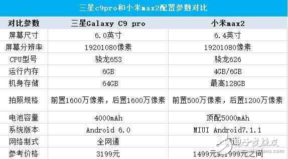 大屏之爭，小米max2與三星C9 pro參數(shù)對(duì)比！