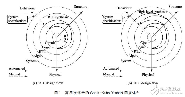 圖１　高層次綜合的Ｇａｓｊｋｉ－Ｋｕｈｎ?。伲悖瑁幔颍魣D描述［１］