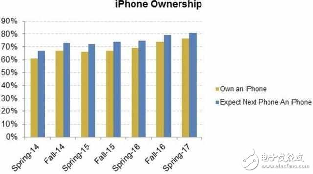 最新問(wèn)調(diào)數(shù)據(jù)表明iphone8即將大賣，70%市場(chǎng)占有率！