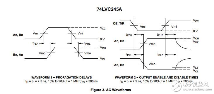 74 lvc245：八進(jìn)制收發(fā)器、CMOS、低電壓