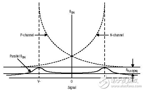 音頻系統(tǒng)中模擬開關最小化總諧波失真