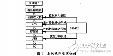 基于STM32的虛擬示波器的設(shè)計(jì)與實(shí)現(xiàn)