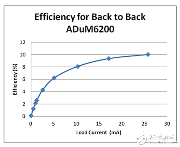  級聯(lián)隔離柵以滿足高爬電距離要求