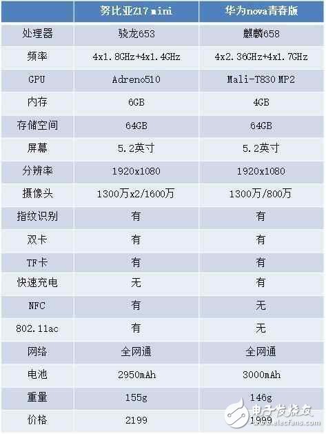 華為nova青春版和努比亞Z17 mini對比哪個好？哪款更適合你？