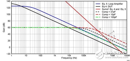 運(yùn)算放大器測試基礎(chǔ)第 4 部分： 測試運(yùn)算放大器需要穩(wěn)定的測試環(huán)路