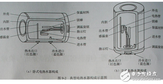 電熱水器故障分析與檢修