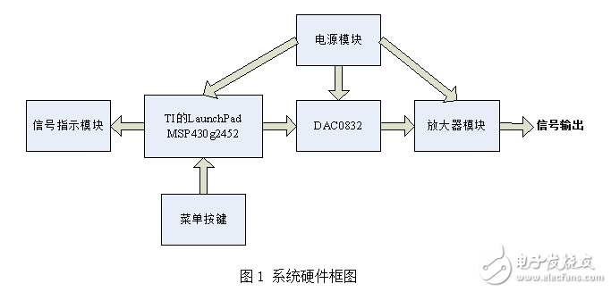 基于MSP430的信號發(fā)生器設(shè)計(jì)