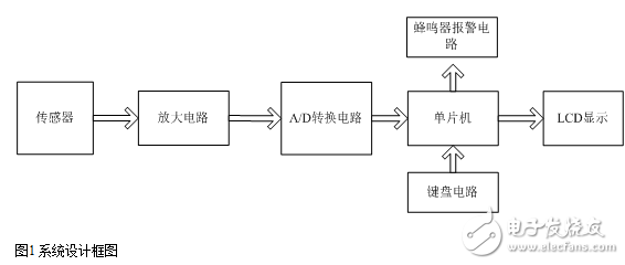 多功能電子秤的系統(tǒng)設計