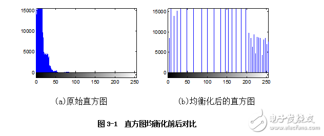 基于DSP的夜視圖像增強(qiáng)算法