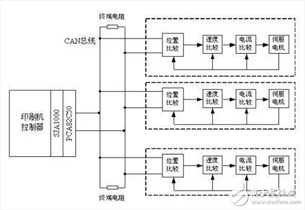 基于CAN現(xiàn)場總線的同步控制解決方案介紹