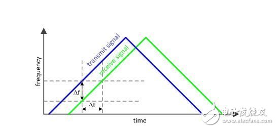 定時決定一切：如何使用部分 PLL 創(chuàng)建調(diào)制波形