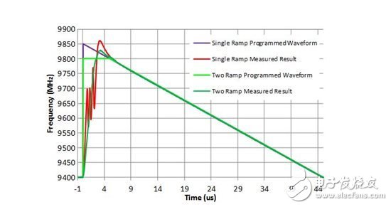 定時決定一切：如何使用部分 PLL 創(chuàng)建調(diào)制波形