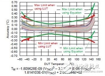 用模擬溫度傳感器集成電路（I C）進(jìn)行人體溫度測(cè)量的提示和技巧