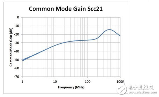 避免常見(jiàn)的共模問(wèn)題