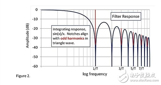 斬波型運(yùn)放及其噪聲