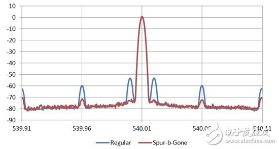 時序至關重要：改善分數分頻鎖相環(huán)合成器中的整數邊界雜散狀況
