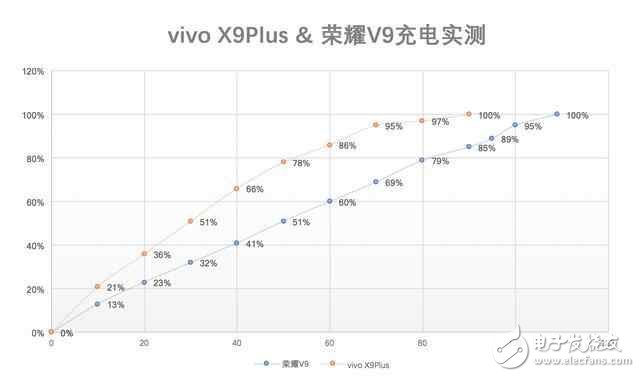 vivoX9Plus、榮耀V9快充對(duì)比：同為大屏旗艦誰(shuí)強(qiáng)