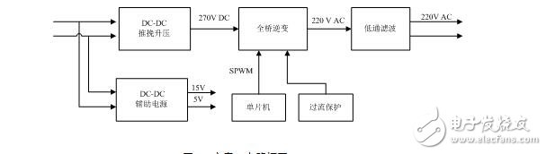 逆變電源設(shè)計報告