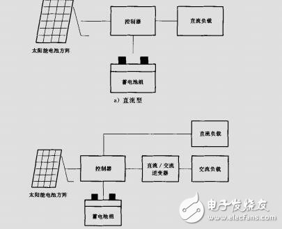 GBT 19064-2003 家用太陽能光伏電源系統(tǒng) 技術(shù)條件和試驗(yàn)方法